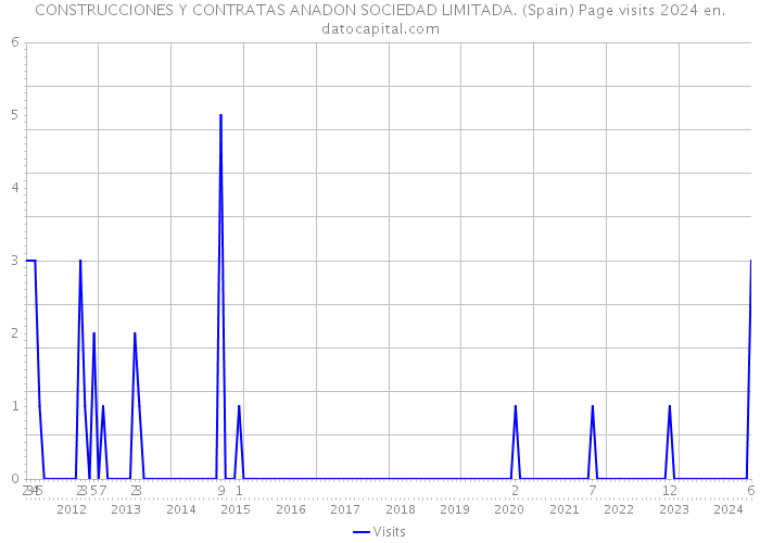 CONSTRUCCIONES Y CONTRATAS ANADON SOCIEDAD LIMITADA. (Spain) Page visits 2024 