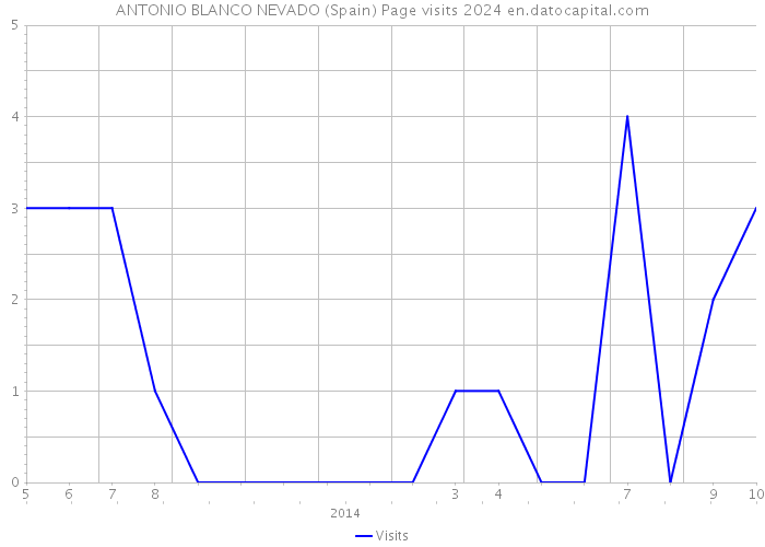 ANTONIO BLANCO NEVADO (Spain) Page visits 2024 