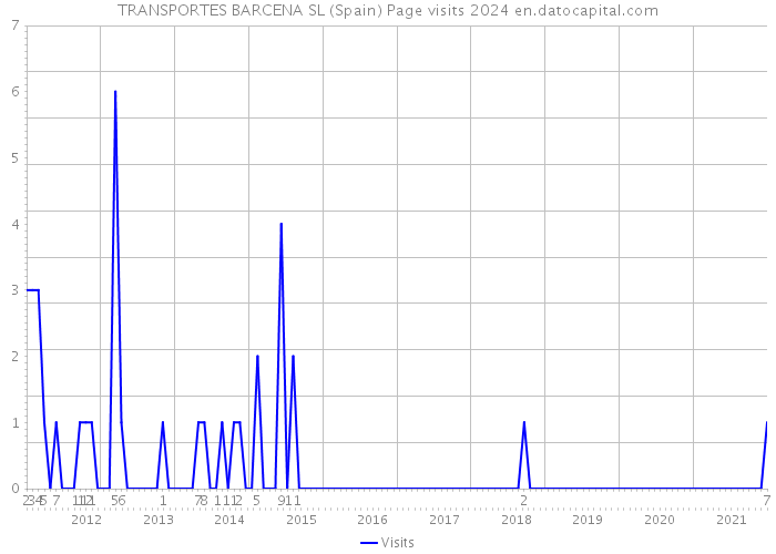 TRANSPORTES BARCENA SL (Spain) Page visits 2024 