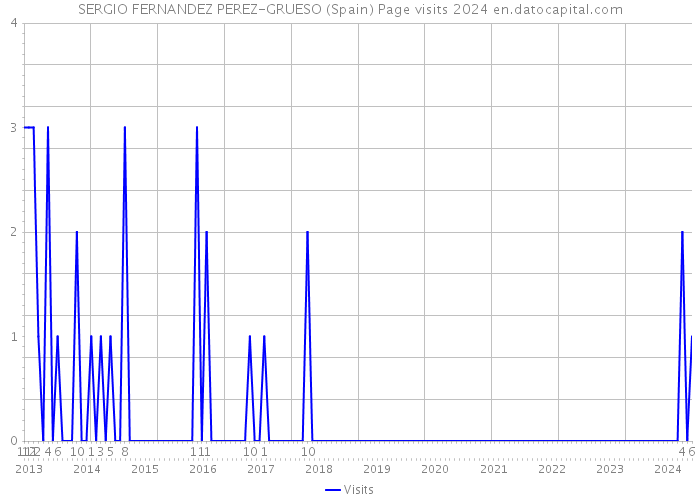 SERGIO FERNANDEZ PEREZ-GRUESO (Spain) Page visits 2024 