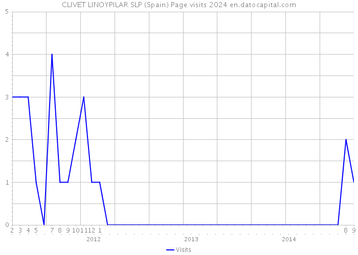 CLIVET LINOYPILAR SLP (Spain) Page visits 2024 