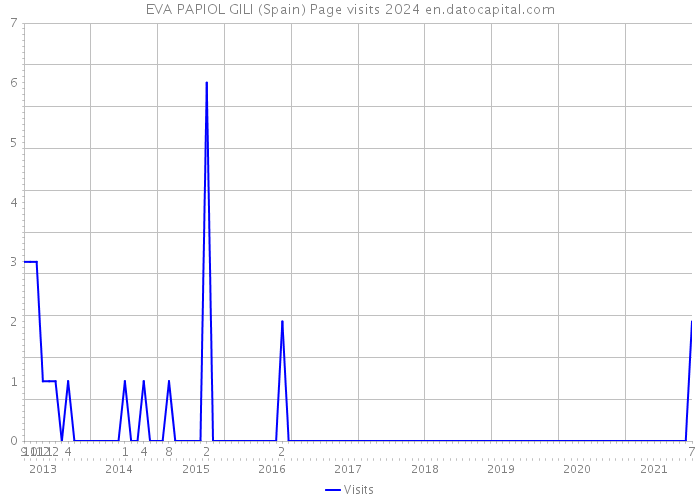 EVA PAPIOL GILI (Spain) Page visits 2024 