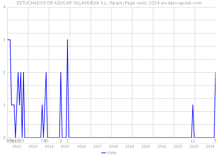 ESTUCHADOS DE AZUCAR VILLANUEVA S.L. (Spain) Page visits 2024 