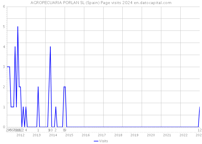 AGROPECUARIA PORLAN SL (Spain) Page visits 2024 