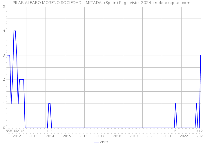 PILAR ALFARO MORENO SOCIEDAD LIMITADA. (Spain) Page visits 2024 