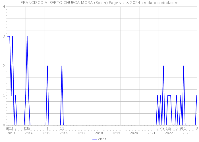 FRANCISCO ALBERTO CHUECA MORA (Spain) Page visits 2024 