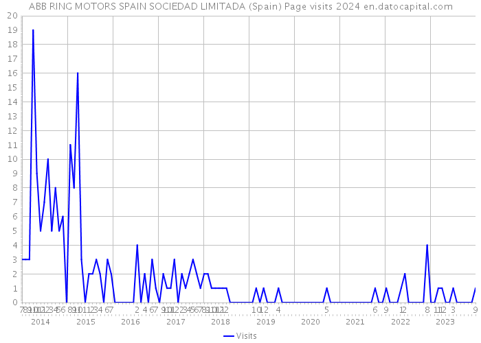 ABB RING MOTORS SPAIN SOCIEDAD LIMITADA (Spain) Page visits 2024 