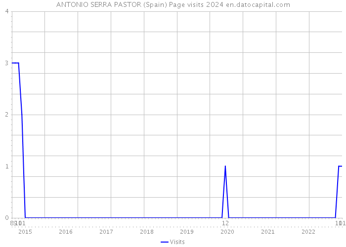 ANTONIO SERRA PASTOR (Spain) Page visits 2024 