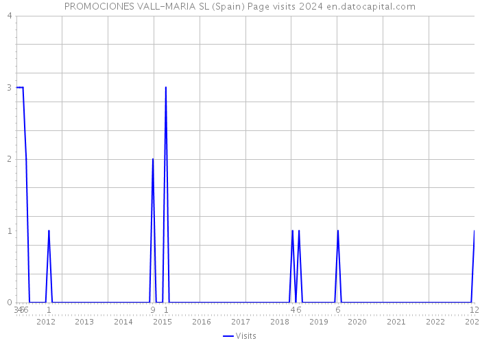 PROMOCIONES VALL-MARIA SL (Spain) Page visits 2024 