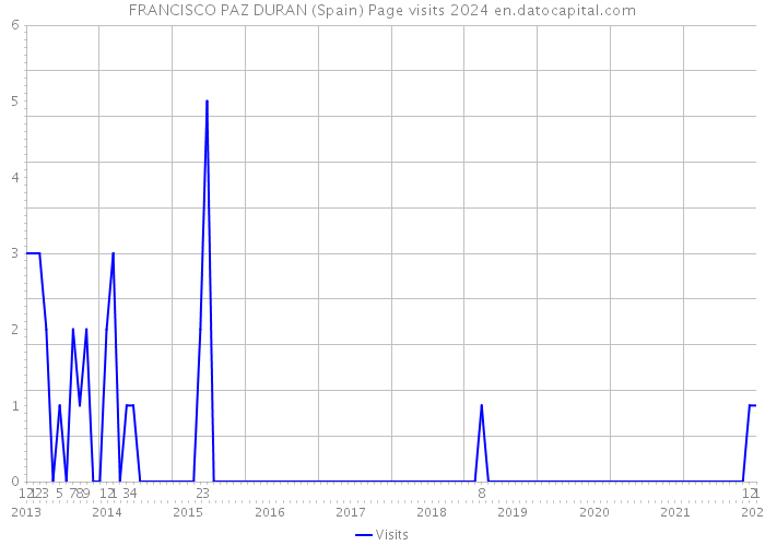 FRANCISCO PAZ DURAN (Spain) Page visits 2024 