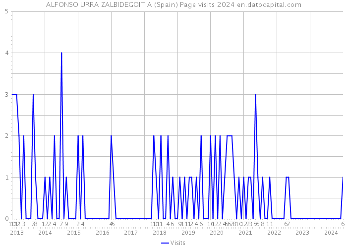 ALFONSO URRA ZALBIDEGOITIA (Spain) Page visits 2024 