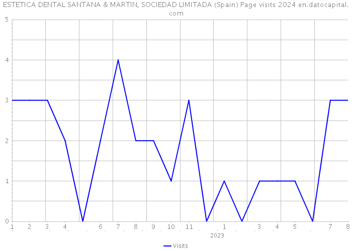 ESTETICA DENTAL SANTANA & MARTIN, SOCIEDAD LIMITADA (Spain) Page visits 2024 