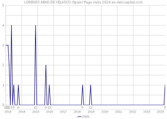 LORENZO ABAD DE VELASCO (Spain) Page visits 2024 