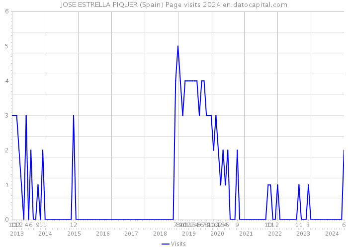 JOSE ESTRELLA PIQUER (Spain) Page visits 2024 