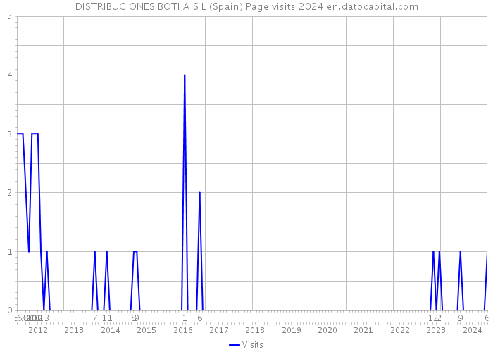 DISTRIBUCIONES BOTIJA S L (Spain) Page visits 2024 