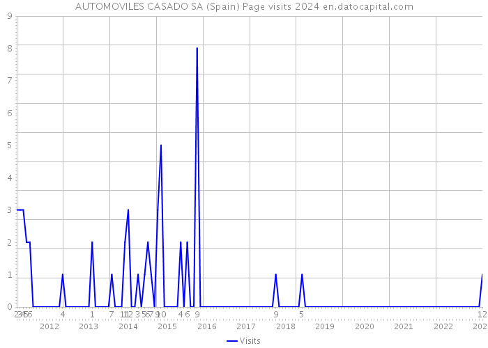 AUTOMOVILES CASADO SA (Spain) Page visits 2024 