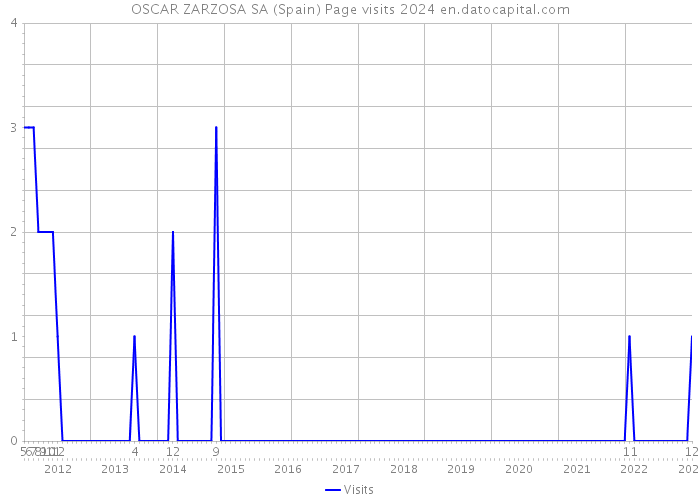 OSCAR ZARZOSA SA (Spain) Page visits 2024 