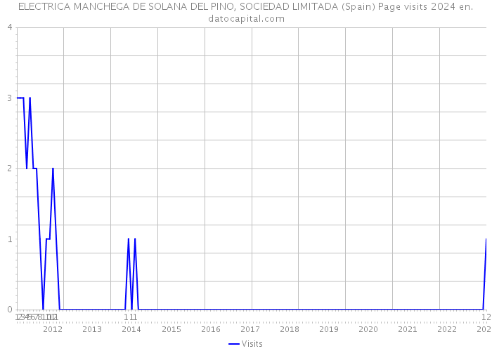 ELECTRICA MANCHEGA DE SOLANA DEL PINO, SOCIEDAD LIMITADA (Spain) Page visits 2024 