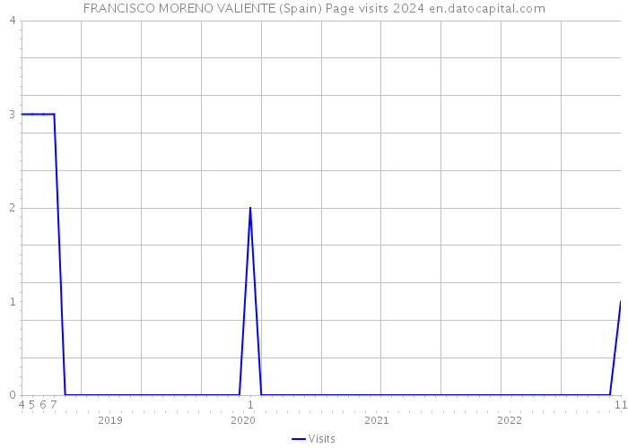 FRANCISCO MORENO VALIENTE (Spain) Page visits 2024 