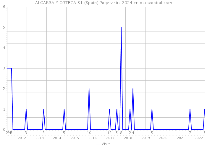 ALGARRA Y ORTEGA S L (Spain) Page visits 2024 