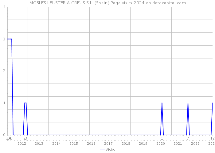 MOBLES I FUSTERIA CREUS S.L. (Spain) Page visits 2024 