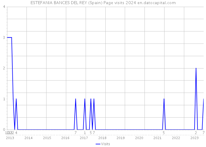 ESTEFANIA BANCES DEL REY (Spain) Page visits 2024 