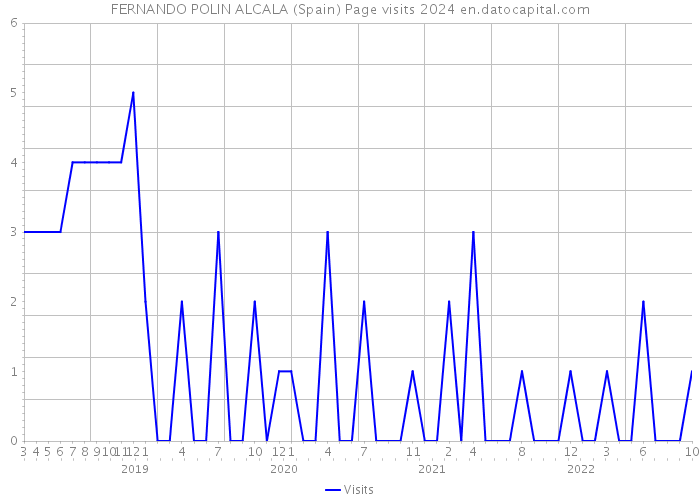 FERNANDO POLIN ALCALA (Spain) Page visits 2024 