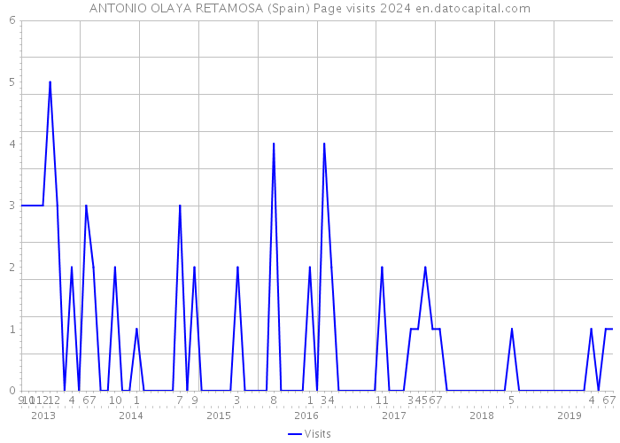 ANTONIO OLAYA RETAMOSA (Spain) Page visits 2024 