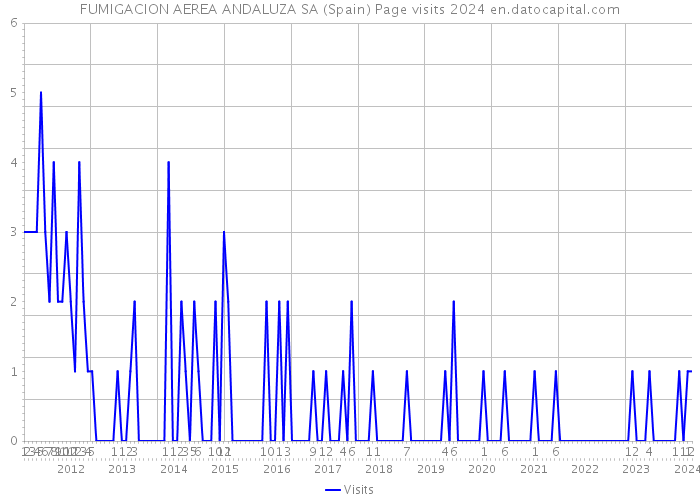 FUMIGACION AEREA ANDALUZA SA (Spain) Page visits 2024 