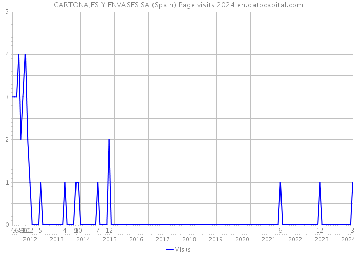 CARTONAJES Y ENVASES SA (Spain) Page visits 2024 