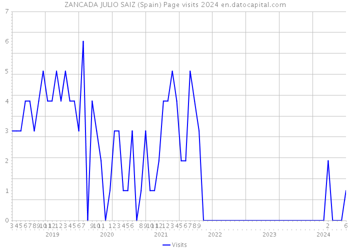 ZANCADA JULIO SAIZ (Spain) Page visits 2024 