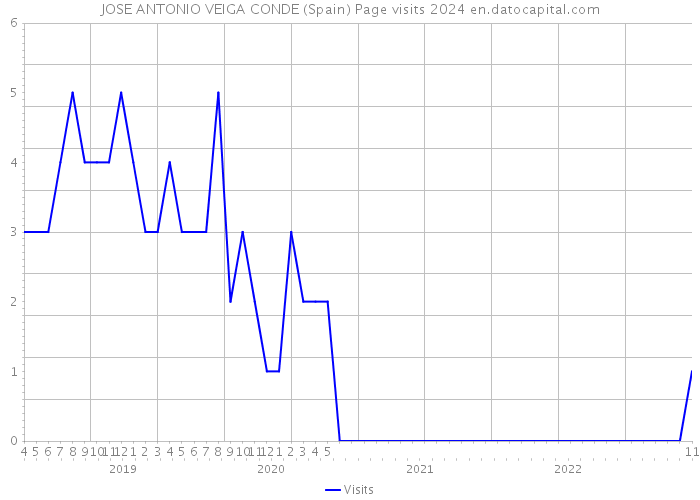 JOSE ANTONIO VEIGA CONDE (Spain) Page visits 2024 