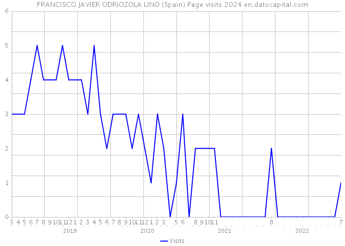 FRANCISCO JAVIER ODRIOZOLA LINO (Spain) Page visits 2024 