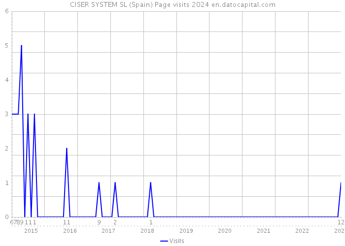 CISER SYSTEM SL (Spain) Page visits 2024 