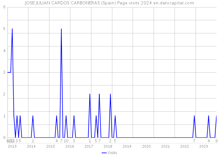 JOSE JULIAN CARDOS CARBONERAS (Spain) Page visits 2024 