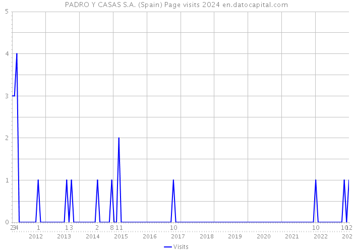 PADRO Y CASAS S.A. (Spain) Page visits 2024 