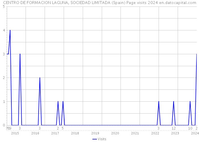 CENTRO DE FORMACION LAGUNA, SOCIEDAD LIMITADA (Spain) Page visits 2024 
