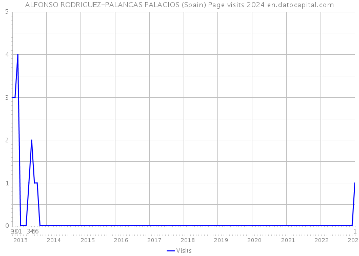 ALFONSO RODRIGUEZ-PALANCAS PALACIOS (Spain) Page visits 2024 