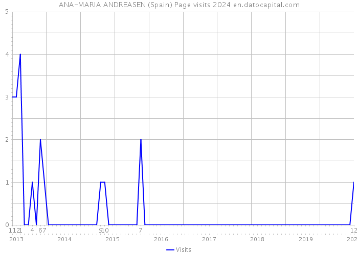 ANA-MARIA ANDREASEN (Spain) Page visits 2024 