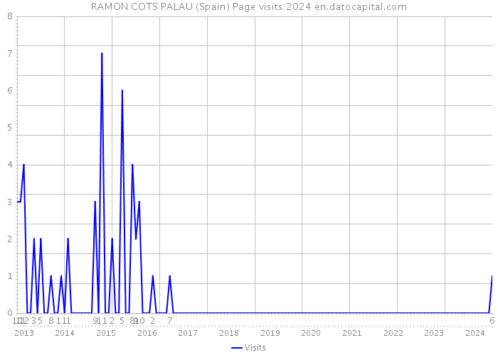 RAMON COTS PALAU (Spain) Page visits 2024 