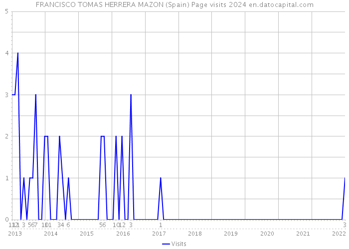 FRANCISCO TOMAS HERRERA MAZON (Spain) Page visits 2024 