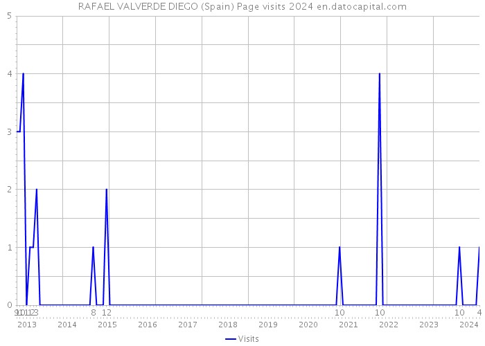 RAFAEL VALVERDE DIEGO (Spain) Page visits 2024 