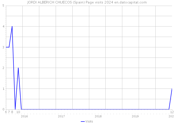 JORDI ALBERICH CHUECOS (Spain) Page visits 2024 