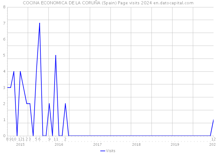 COCINA ECONOMICA DE LA CORUÑA (Spain) Page visits 2024 