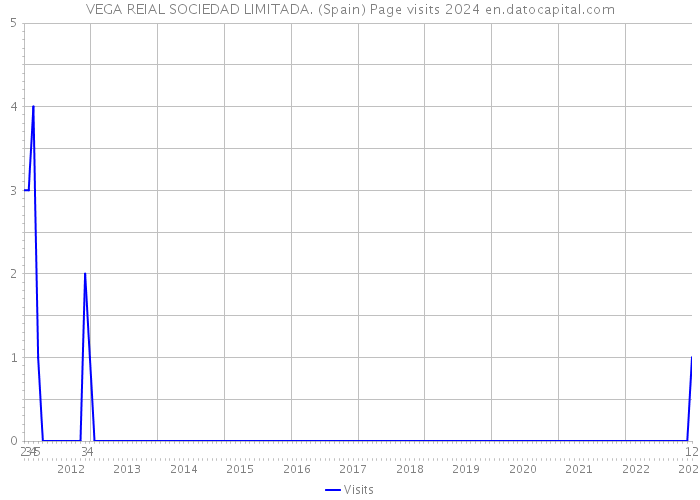 VEGA REIAL SOCIEDAD LIMITADA. (Spain) Page visits 2024 