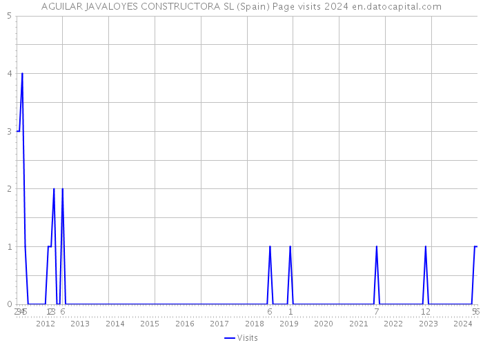 AGUILAR JAVALOYES CONSTRUCTORA SL (Spain) Page visits 2024 