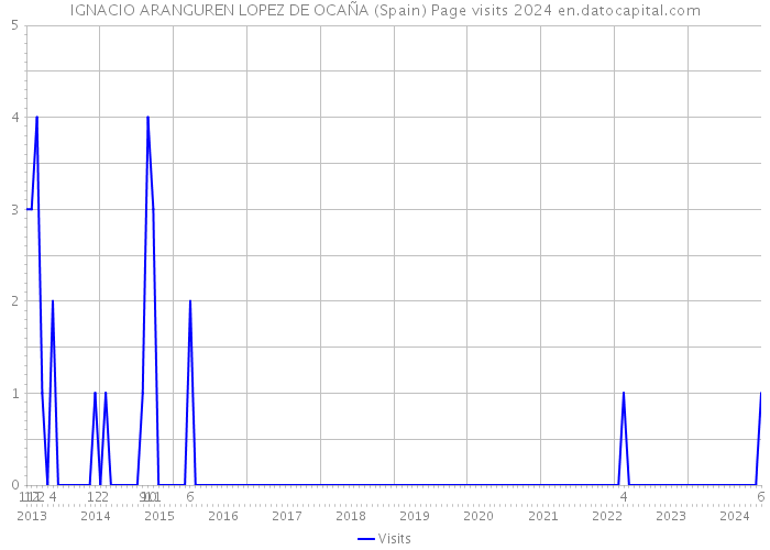 IGNACIO ARANGUREN LOPEZ DE OCAÑA (Spain) Page visits 2024 