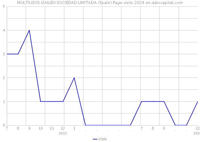 MULTIUSOS IZAILEN SOCIEDAD LIMITADA (Spain) Page visits 2024 