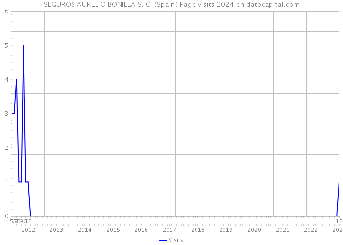 SEGUROS AURELIO BONILLA S. C. (Spain) Page visits 2024 