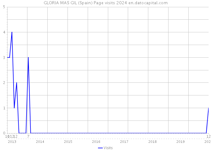 GLORIA MAS GIL (Spain) Page visits 2024 